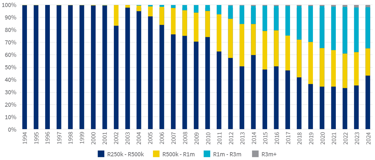 Northern Cape purchase price bands